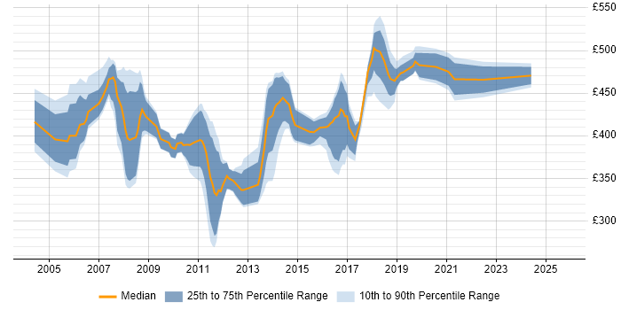 Contractor daily rate distribution trend for Cisco Consultant job vacancies in the South East Contractor daily rate distribution trend for Cisco Consultant job vacancies in the South East