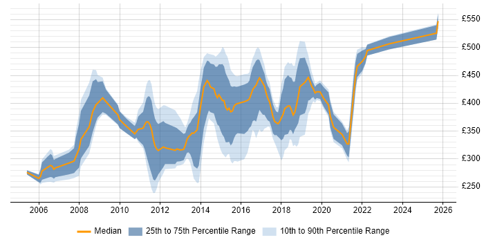 Contractor daily rate distribution trend for jobs in the South East citing Cisco CUCM