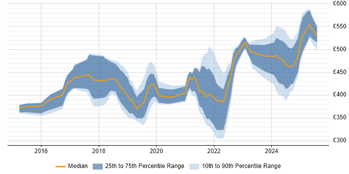 Contractor daily rate distribution trend for jobs in the South East citing Cisco Firepower Contractor daily rate distribution trend for jobs in the South East citing Cisco Firepower