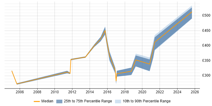 Contractor daily rate distribution trend for jobs in the South East citing Cisco ICM Scripting