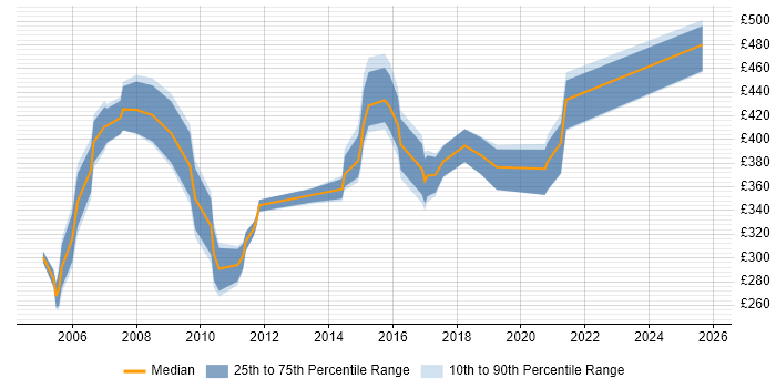 Contractor daily rate distribution trend for jobs in the South East citing Cisco ICM Contractor daily rate distribution trend for jobs in the South East citing Cisco ICM