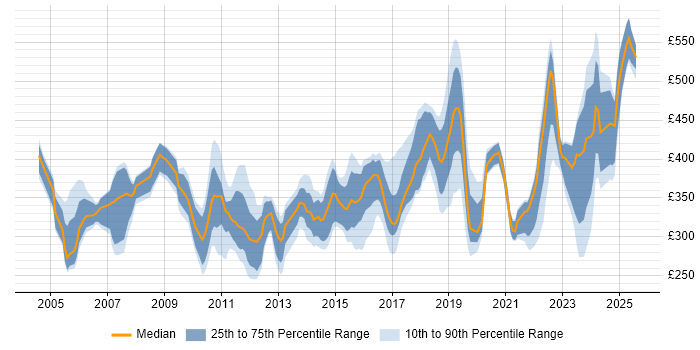 Contractor daily rate distribution trend for jobs in the South East citing Cisco IOS Contractor daily rate distribution trend for jobs in the South East citing Cisco IOS