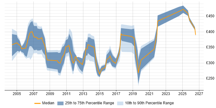 Contractor daily rate distribution trend for jobs in the South East citing Cisco IPT