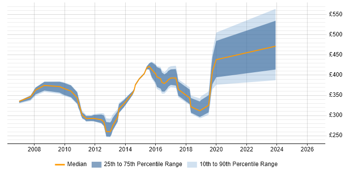 Contractor daily rate distribution trend for Cisco Network Analyst job vacancies in the South East