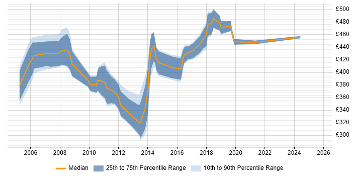 Contractor daily rate distribution trend for Cisco Network Consultant job vacancies in the South East Contractor daily rate distribution trend for Cisco Network Consultant job vacancies in the South East