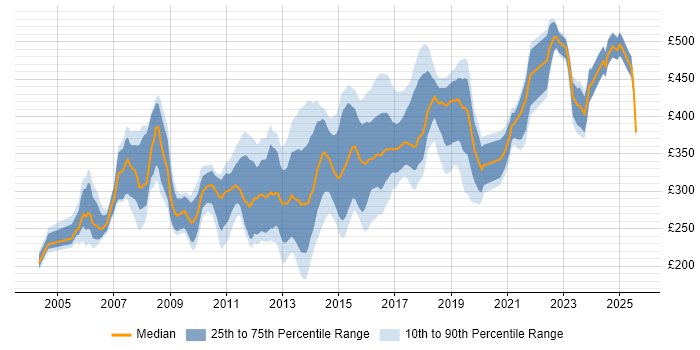 Contractor daily rate distribution trend for Cisco Network Engineer job vacancies in the South East Contractor daily rate distribution trend for Cisco Network Engineer job vacancies in the South East