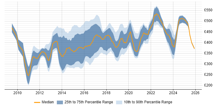 Contractor daily rate distribution trend for jobs in the South East citing Cisco Nexus
