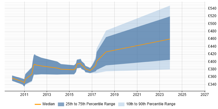 Contractor daily rate distribution trend for Cisco Security Analyst job vacancies in the South East