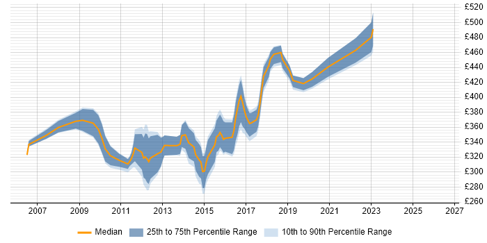Contractor daily rate distribution trend for Cisco Security Engineer job vacancies in the South East