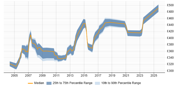 Contractor daily rate distribution trend for Cisco Specialist job vacancies in the South East