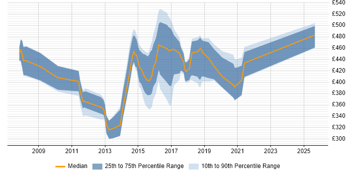 Contractor daily rate distribution trend for jobs in the South East citing Cisco UCCE Contractor daily rate distribution trend for jobs in the South East citing Cisco UCCE