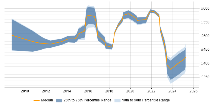 Contractor daily rate distribution trend for jobs in the South East citing CISMP