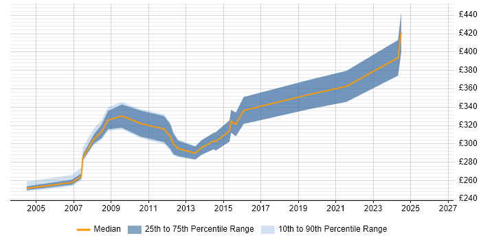 Contractor daily rate distribution trend for Citrix Administrator job vacancies in the South East