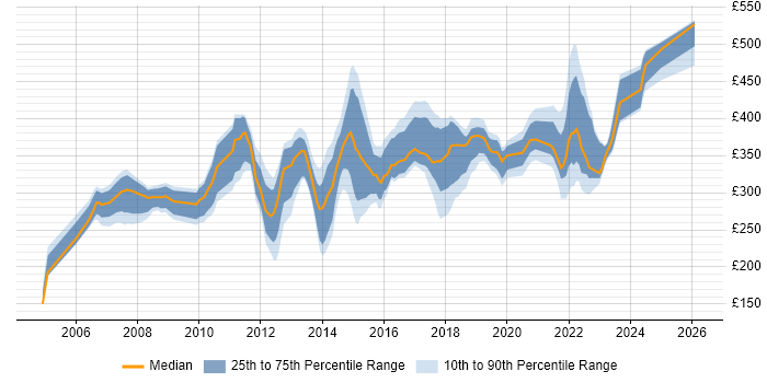 Contractor daily rate distribution trend for Citrix Engineer job vacancies in the South East