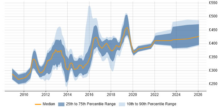 Contractor daily rate distribution trend for jobs in the South East citing Citrix Hypervisor