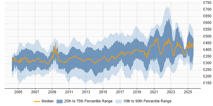 Contractor daily rate distribution trend for jobs in the South East citing Citrix