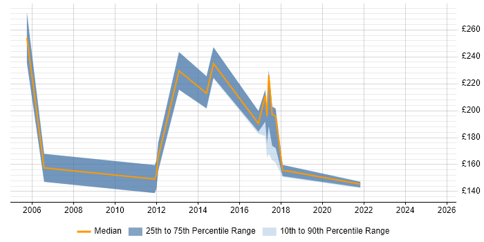 Contractor daily rate distribution trend for jobs in the South East citing City &amp; Guilds
