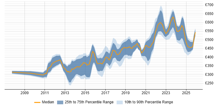 Contractor daily rate distribution trend for jobs in the South East citing Clean Code