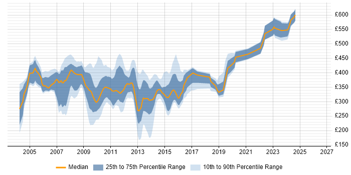 Contractor daily rate distribution trend for jobs in the South East citing ClearCase