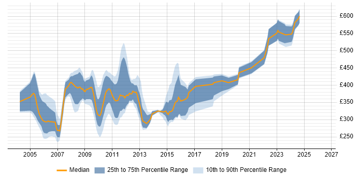 Contractor daily rate distribution trend for jobs in the South East citing ClearQuest