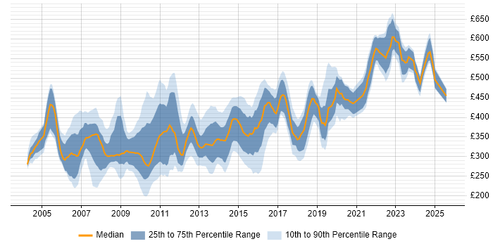 Contractor daily rate distribution trend for jobs in the South East citing Client/Server Contractor daily rate distribution trend for jobs in the South East citing Client/Server