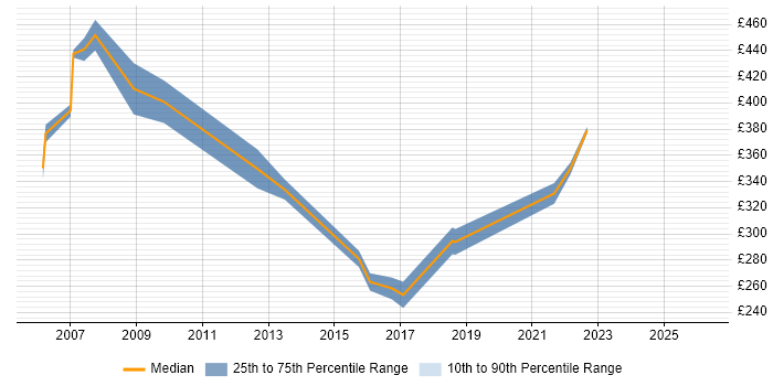 Contractor daily rate distribution trend for Clinical Project Manager job vacancies in the South East