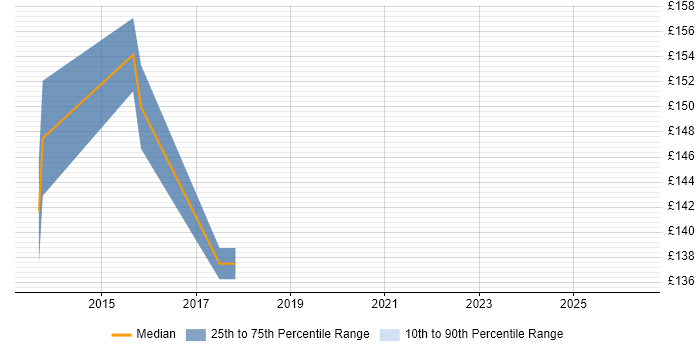 Contractor daily rate distribution trend for jobs in the South East citing Clonezilla