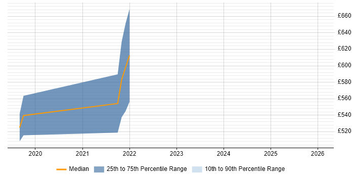 Contractor daily rate distribution trend for jobs in the South East citing Cloud Composer