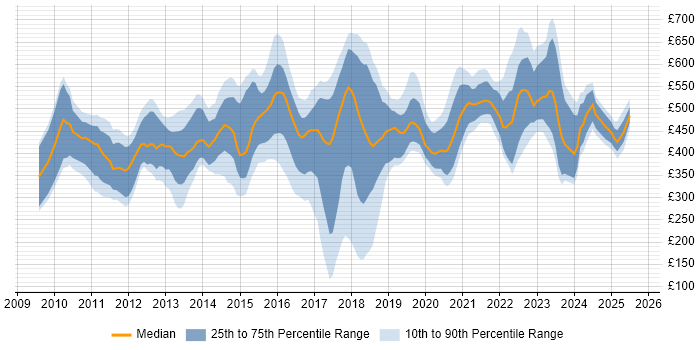 Contractor daily rate distribution trend for jobs in the South East citing Cloud Computing Contractor daily rate distribution trend for jobs in the South East citing Cloud Computing