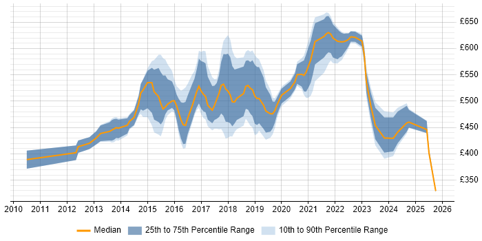 Contractor daily rate distribution trend for Cloud Consultant job vacancies in the South East