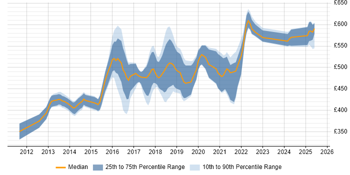 Contractor daily rate distribution trend for Cloud Developer job vacancies in the South East Contractor daily rate distribution trend for Cloud Developer job vacancies in the South East