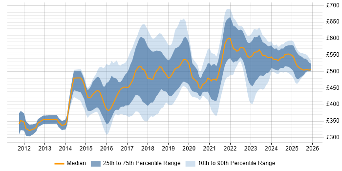 Contractor daily rate distribution trend for Cloud Engineer job vacancies in the South East