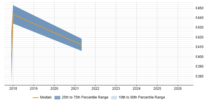 Contractor daily rate distribution trend for jobs in the South East citing Cloud Functions