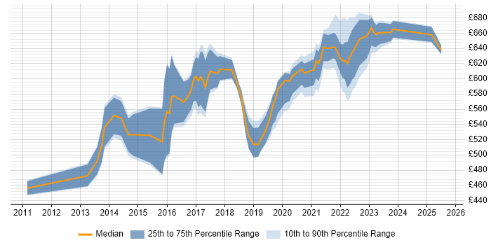 Contractor daily rate distribution trend for Cloud Infrastructure Architect job vacancies in the South East