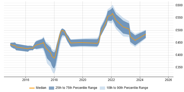 Contractor daily rate distribution trend for Cloud Infrastructure Engineer job vacancies in the South East