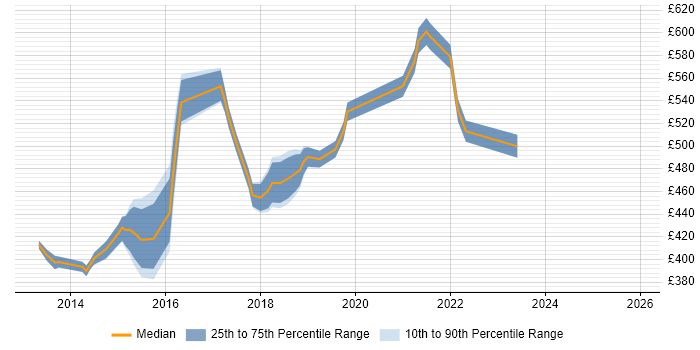 Contractor daily rate distribution trend for Cloud Infrastructure Manager job vacancies in the South East