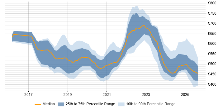 Contractor daily rate distribution trend for jobs in the South East citing Cloud Native