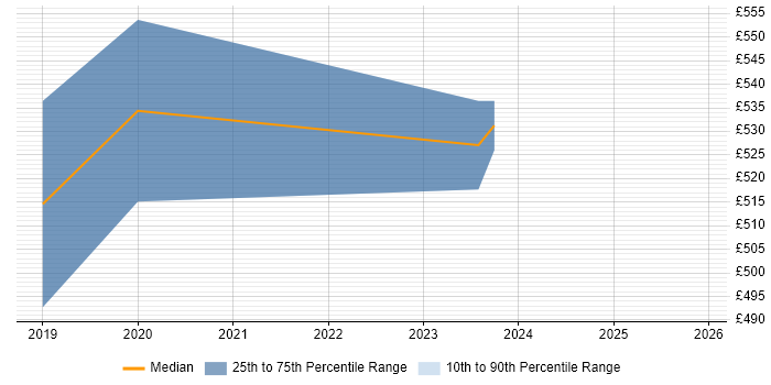 Contractor daily rate distribution trend for Cloud Security Analyst job vacancies in the South East