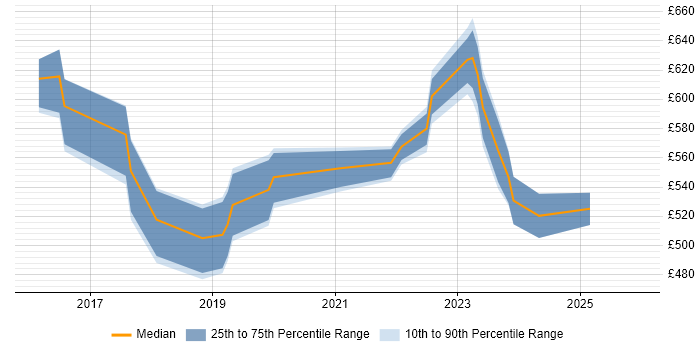 Contractor daily rate distribution trend for Cloud Security Engineer job vacancies in the South East