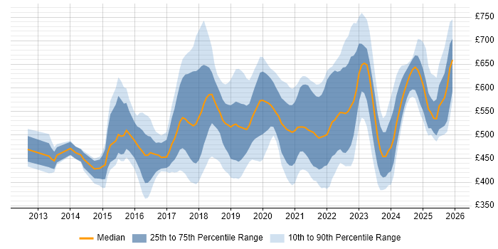 Contractor daily rate distribution trend for jobs in the South East citing Cloud Security
