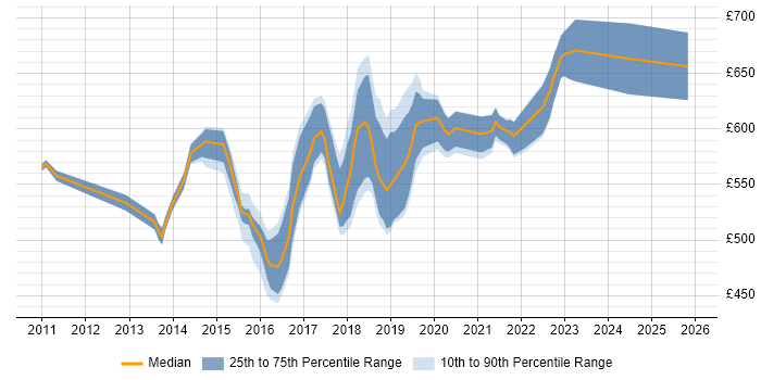 Contractor daily rate distribution trend for Cloud Solutions Architect job vacancies in the South East