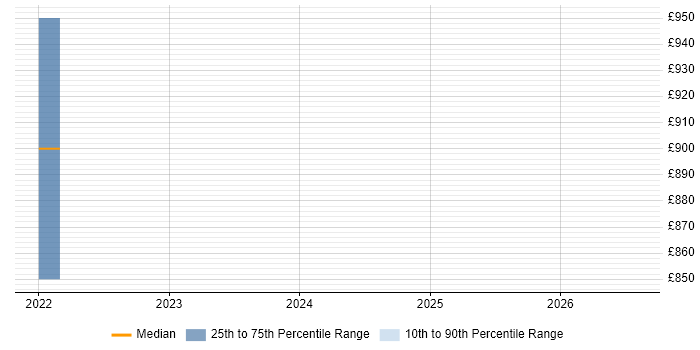 Contractor daily rate distribution trend for jobs in the South East citing Cloudability