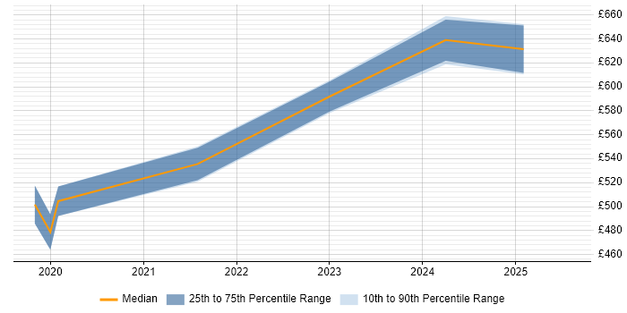 Contractor daily rate distribution trend for jobs in the South East citing Cloudflare Contractor daily rate distribution trend for jobs in the South East citing Cloudflare