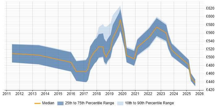 Contractor daily rate distribution trend for jobs in the South East citing CloudFront Contractor daily rate distribution trend for jobs in the South East citing CloudFront