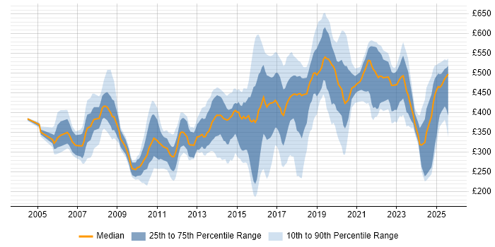 Contractor daily rate distribution trend for jobs in the South East citing CMDB