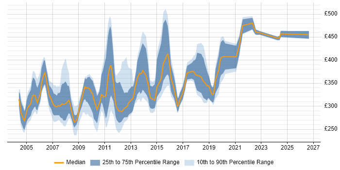 Contractor daily rate distribution trend for jobs in the South East citing COBOL