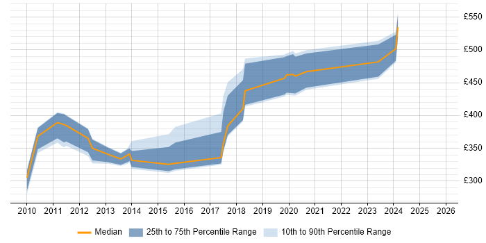 Contractor daily rate distribution trend for jobs in the South East citing Code Optimisation