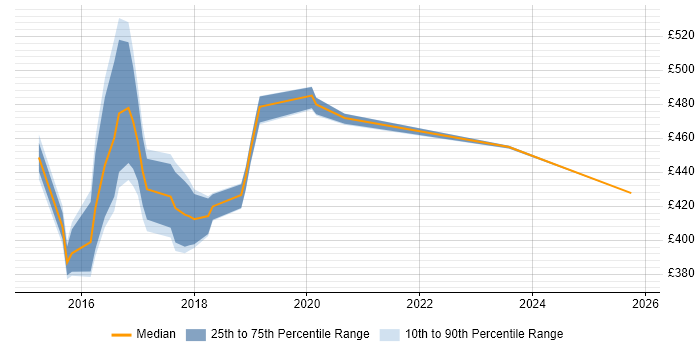 Contractor daily rate distribution trend for jobs in the South East citing Cognitive Psychology