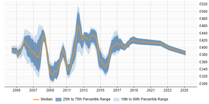 Contractor daily rate distribution trend for Cognos Developer job vacancies in the South East