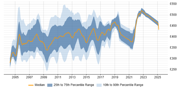 Contractor daily rate distribution trend for jobs in the South East citing Cognos Contractor daily rate distribution trend for jobs in the South East citing Cognos
